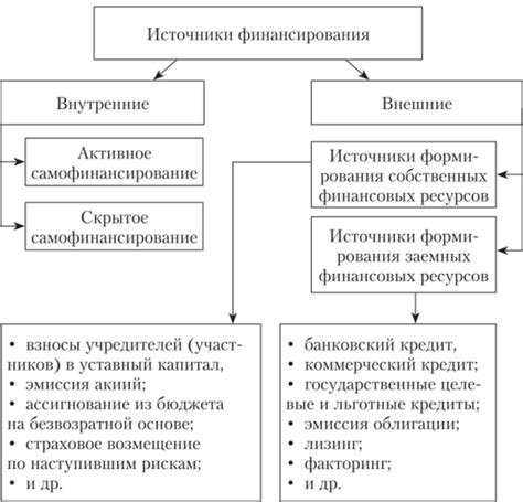 Подборка надежных источников финансирования для осуществления собственного предпринимательства