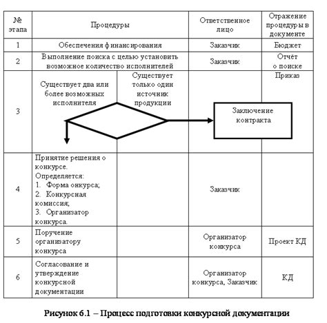 Подготовка и проведение торгов: этапы и процедуры