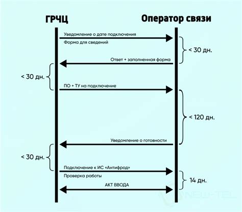 Подготовка к подключению устройства от оператора связи