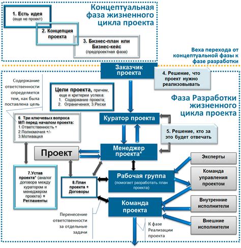 Подготовка к реализации и осуществление плана