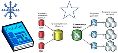 Подготовка основы для работы: создание информационного хранилища