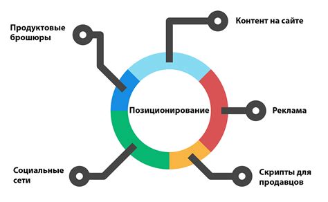 Поддержка и позиционирование