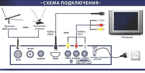 Подключение Сеги к современному ТВ через антенну: последовательность действий