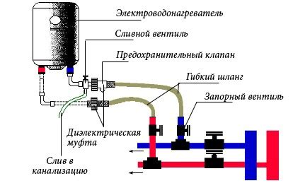 Подключение водоснабжения к устройству: шаг за шагом