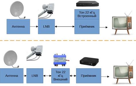 Подключение и настройка возможностей передачи сигнала с помощью функции Lnb out на ресивере Триколор