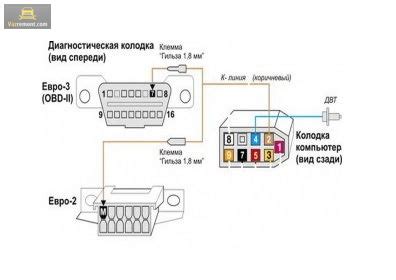 Подключение к диагностическому соединителю автомобиля ВАЗ 2114