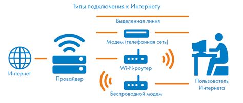 Подключение к сети и настройка беспроводного соединения