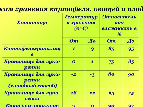 Подходящая температура для продолжительного сохранения топинамбура