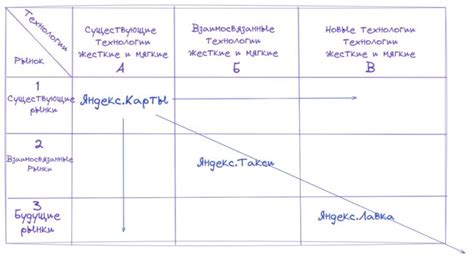 Поиск перспективных проектов и создание привлекательной портфельной стратегии