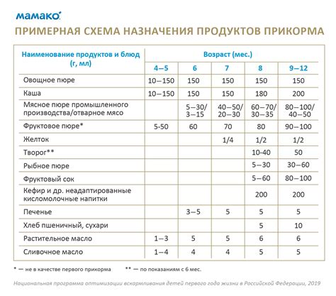 Показания для введения прикорма