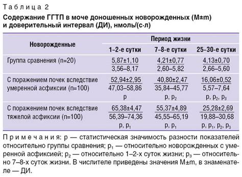 Показатели нормы ГГТП