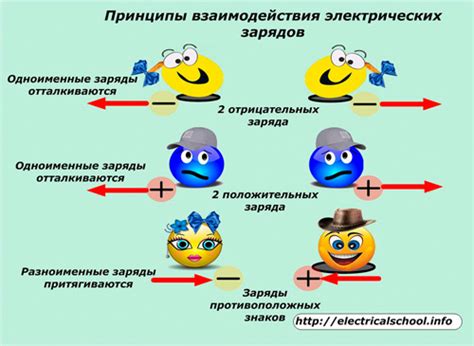 Положительные и отрицательные заряды: суть и определение