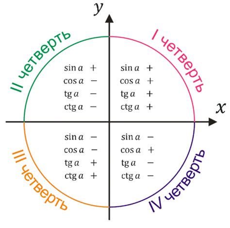 Положительный синус и отрицательный косинус на четвертой четверти