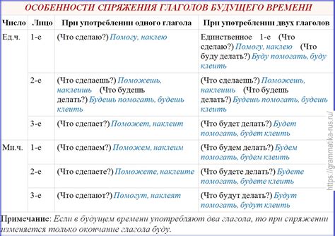 Понятие временных характеристик глагольных форм в бессоюзной форме