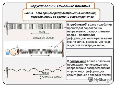 Понятие продольной волны