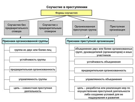 Понятие прямого участия в преступлении