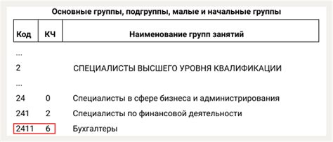 Понятия, подразделения и иерархия кодов в классификаторе ОКПД