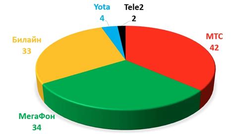 Популярность и статус операторов связи на рынке: анализ мнений и оценок