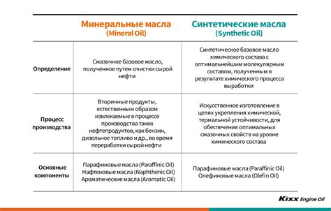 Популярность синтетических масел в современном автомобильном секторе