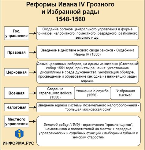 Последствия и влияние коронации Ивана 4 на российскую историю