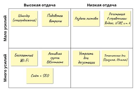 Постановка приоритетов: выбор самых значимых задач