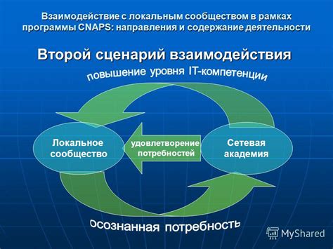 Построение взаимодействия с соседями и сообществом