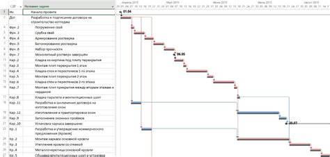 Построение реалистичного плана задач и графика проекта