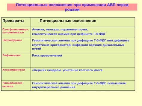 Потенциальные осложнения при уртекарии
