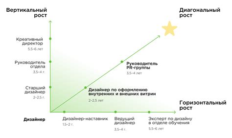 Потенциальные пути карьерного развития бухгалтера