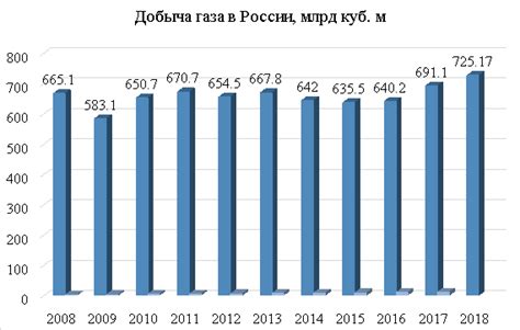 Потенциал развития добычи энергоаккумулирующего вещества в РФ