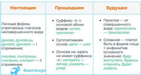 Почему необходимо овладеть грамотным прошедшим временем глаголов?