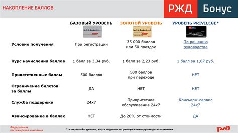 Почему необходимо оформить карту программы лояльности РЖД Бонус