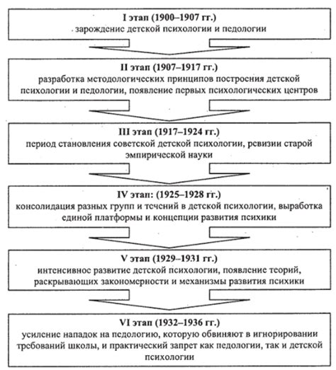 Появление первых психологических лабораторий