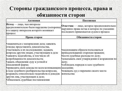 Права и обязанности ответчика при представлении своего ответа на требования истца