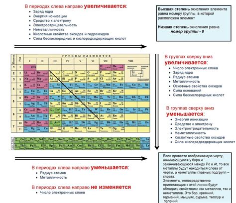 Правила организации кимических элементов в таблице Менделеева