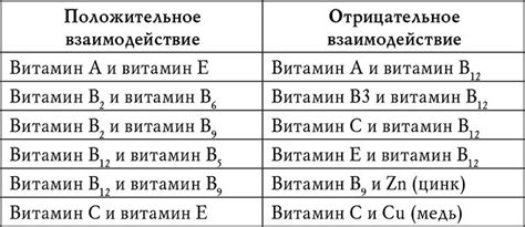 Правильное сочетание йодсодержащего препарата с другими витаминами