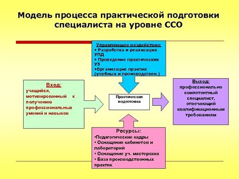 Практическая реализация УПД