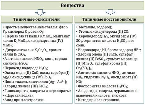 Практические примеры определения восстановителей и окислителей