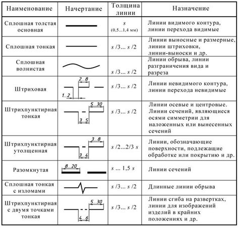 Практическое использование различных стилей линий для создания точных чертежей 