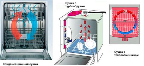 Практичные аргументы за и против использования функции сушки во встроенной посудомоечной машине Леран