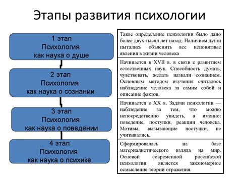 Предистория развития психологии