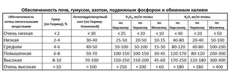 Предпочтительные характеристики почвы и климата
