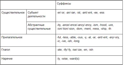 Представление и разновидности зависимых частей в английском языке