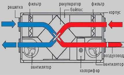 Преимущества использования вентиляционной системы с рекуператором в доме