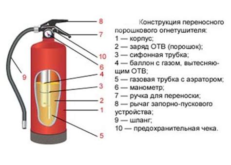 Преимущества использования порошка от огнетушителя в повседневных ситуациях