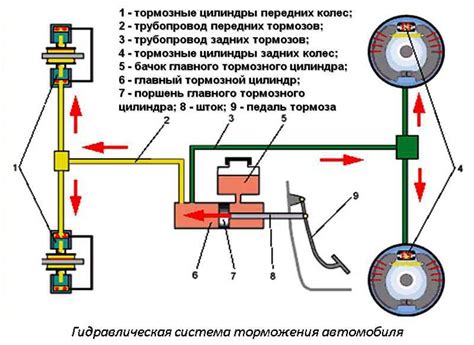 Преимущества использования тормозных систем без требования вакуумного поддержания