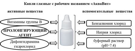 Преимущества использования уникального соединения в качестве активного компонента глазных капель