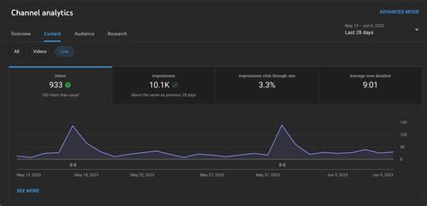 Преимущества использования YouTube Analytics при отслеживании популярных направлений