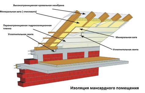 Преимущества пеноплексного утепления мансарды