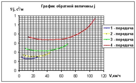 Преимущества повышения динамических характеристик автомобиля